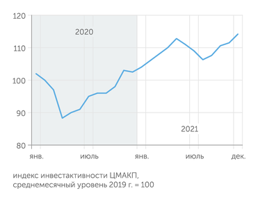ЦМАКП Конец 2021 года был отмечен усилением инвестиционной активности