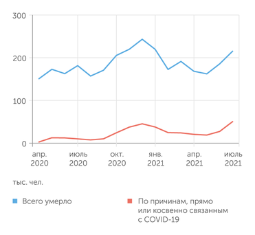 Росстат Третья волна эпидемии коронавируса в РФ оказалась самой смертоносной
