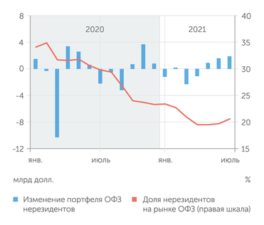 Банк России В мае-июле 2021 года иностранные инвесторы возвращали свои средства на рынок ОФЗ