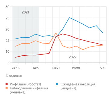 ООО "инФОМ", Росстат Субъективная оценка населением текущей инфляции растет, а инфляционные ожидания снижаются