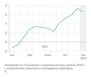 Росстат, Центр развития НИУ ВШЭ В январе 2022 г. произошла заминка промышленного роста