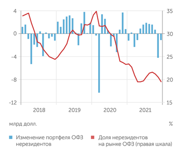 расчеты "Эксперта" по данным Банка России В ноябре и декабре 2021 г. нерезиденты распродали ОФЗ на 5,3 млрд долл
