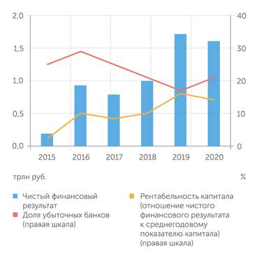 Расчеты "Эксперта" по данным Банка России Прибыль и рентабельность банковской системы в 2020 г. незначительно снизились, а доля убыточных банков возросла