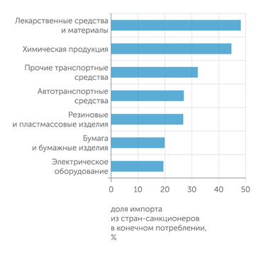 расчеты ЦМАКП по данным межотраслевого баланса за 2019 г. (Росстат) Химия, фармацевтика, автопром и авиапром - отрасли с наибольшей зависимостью от импорта из недружественных РФ стран
