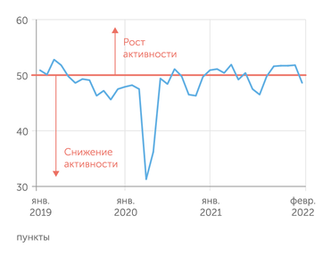 IHS Markit Индекс PMI для обрабатывающей промышленности резко снизился в феврале 2022 г.