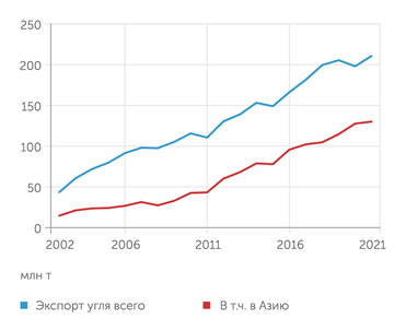 ФТС РФ Российский экспорт угля все более ориентирован на восток