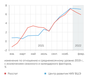 Росстат, Центр развития НИУ ВШЭ В январе-феврале 2022 г. промышленный рост демонстрировал замедление