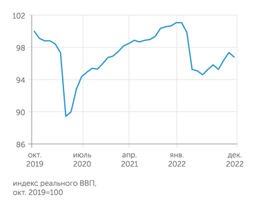 Институт исследований и экспертизы ВЭБ.РФ В декабре 2022 г. ВВП РФ слегка просел после роста в октябре-ноябре