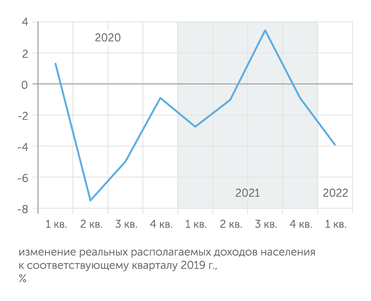 Источник: расчеты "Эксперта" по данным Росстата Доходы населения в первом квартале 2022 г. ускорили снижение