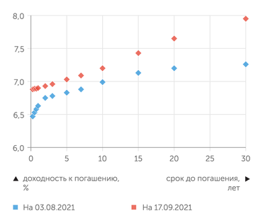 Банк России Наиболее сильно выросла доходность самых коротких и самых длинных выпусков ОФЗ