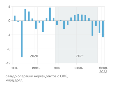 расчеты "Эксперта" по данным Банка России С ноября 2021 по февраль 2022 г. иностранные инвесторы сократили свой портфель ОФЗ на треть, выведя с рынка почти 14 млрд долл