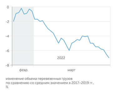ЦМАКП Спад перевозок ж/д транспортом в последней декаде марта увеличился