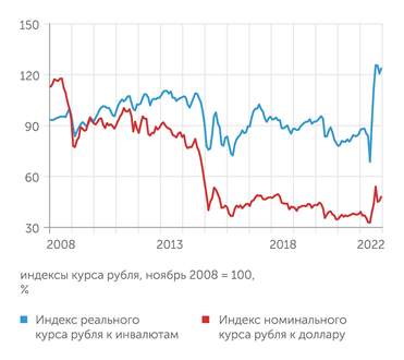 расчеты "Эксперта" по данным Банка России Курс рубля в реальном выражении остается самым высоким за последние 14 лет