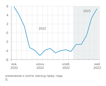 оценки Минэкономразвития В мае 2023 года ВВП второй месяц подряд вырос в годовом выражении