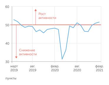 IHS Markit Индекс PMI для обрабатывающей промышленности растет три месяца подряд, войдя в зону высокой конъюнктуры