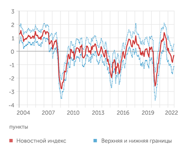 Банк России Новостной индекс деловой активности Банка России в августе 2022 г. вырос