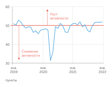 IHS Markit Индекс PMI для обрабатывающей промышленности стабилизировался в области высокой конъюнктуры