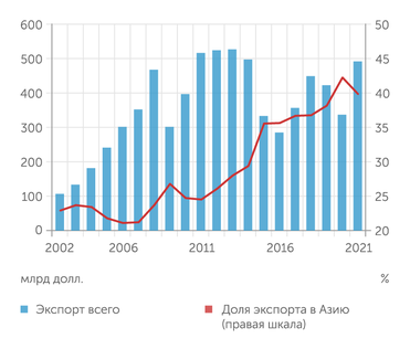 ФТС РФ Доля российского экспорта в Азию за последние 15 лет удвоилась