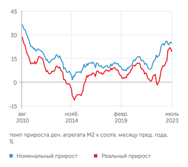 расчеты "Эксперта" по данным Банка России и Росстата Рост денежной массы перестал ускоряться