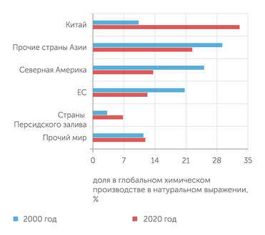 GPCA За 20 лет страны Персидского залива в два раза увеличили долю  в химической промышленности мира. Вклад Саудовской Аравии  был решающим