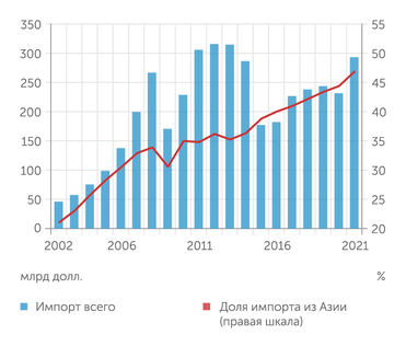 ФТС РФ Вес Азии в импортных поставках в Россию устойчиво растет