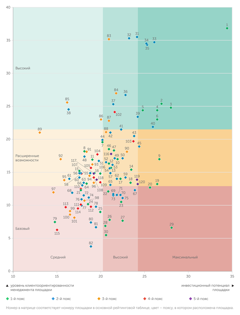 АЦ "Эксперт" Матрица рейтинговых оценок индустриальных площадок по уровню клиентоориентированности и инвестиционного потенциала