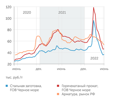 РА «Русмет» Цены на металлопродукцию «подскакивали» трижды – в конце 2020, середине 2021 и в марте 2022 года