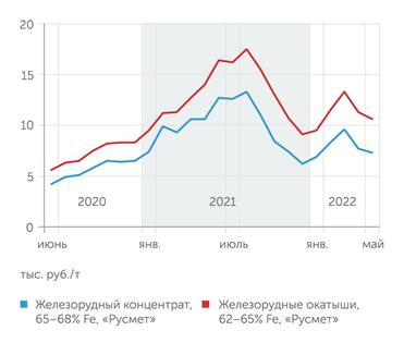 РА «Русмет» Цена на металлургическое сырье в 2022 году не преодолела максимумы 2021 года