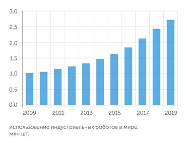 IFR За 10 лет число индустриальных роботов в мире выросло почти втрое