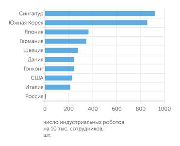 IFR Россия сильно отстает по роботизации