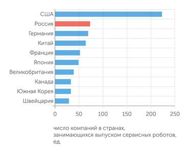 IFR Россия занимает второе место в мире по выпуску сервисных роботов