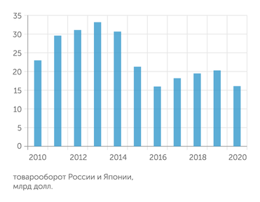 ФТС Российско-японская торговля в прошлом году упала до рекордно низкого уровня