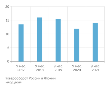 ФТС В текущем году торговля РФ и Японии активно восстанавливается