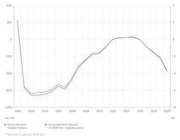 расчеты "Эксперта" по данным Росстата Убыль населения по итогам 2020 г. станет сильнейшей за 14 лет