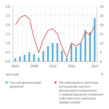Банк России, расчеты "Эксперта" Банковский сектор РФ в 2021 году получил рекордную прибыль, а рентабельность капитала достигла почти 20%, это максимум последних 10 лет