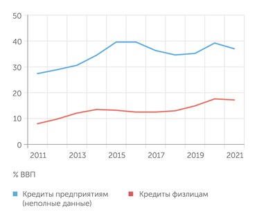 расчеты "Эксперта" по данным Росстата и Банка России Кредитный рынок в 2021 году заметно остыл: корпоративный и розничный портфели росли медленнее ВВП