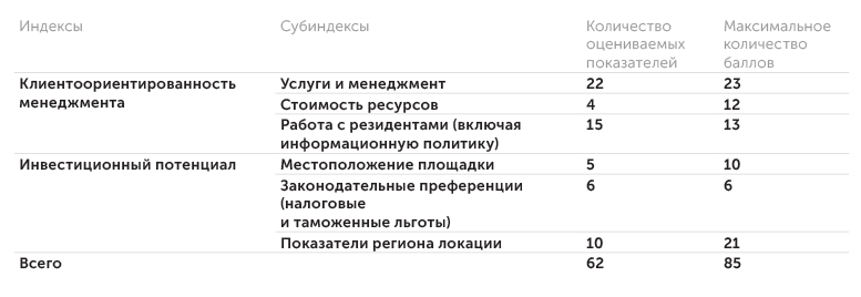  Структура индексов