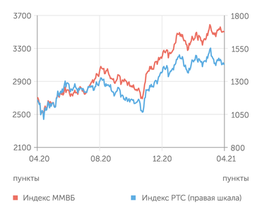 finam.ru Фондовый рынок