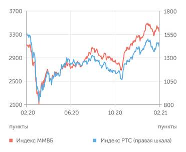 Finam.ru Фондовый рынок