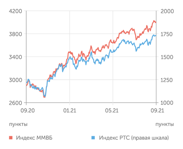 finam.ru Фондовый рынок