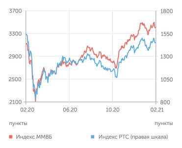 Finam.ru Фондовый рынок