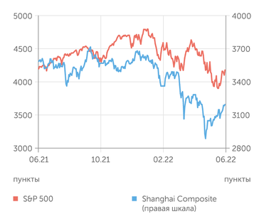 finam.ru S&P 500 и Shanghai Composite индексы