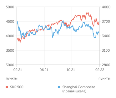 finam.ru S&P 500 и Shanghai Composite индексы