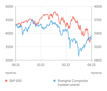 finam.ru S&P 500 и Shanghai Composite индексы