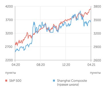 finam.ru S&P 500 и Shanghai Composite индексы