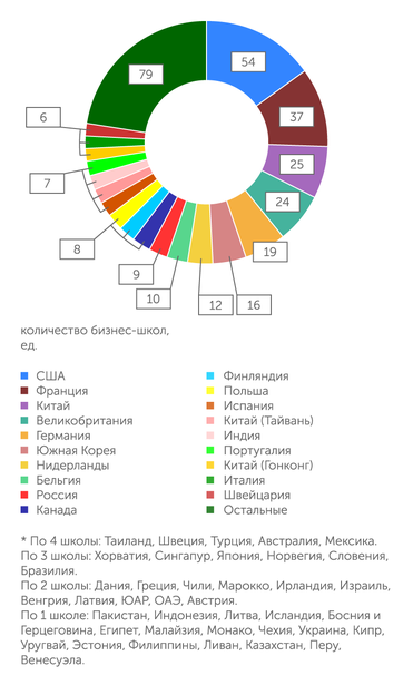 АЦ «Эксперт» по данным бизнес-школ География зарубежных партнеров участников рейтинга, обладающих аккредитациями «первого уровня»
