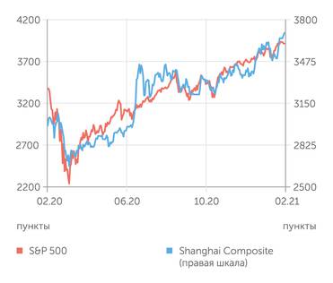Finam.ru S&P 500 и Shanghai Composite индексы