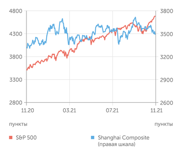 finam.ru S&P 500 и Shanghai Composite индексы