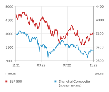 finam.ru S&P 500 и Shanghai Composite индексы