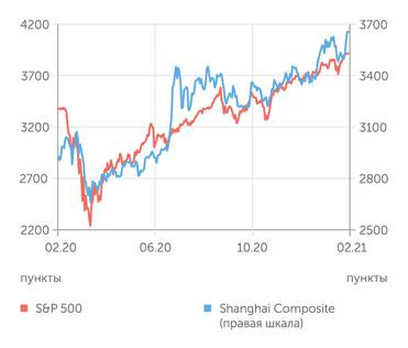 Finam.ru S&P 500 и Shanghai Composite индексы